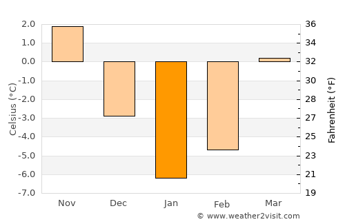 Pyetrykaw average temperature in January
