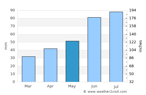 Pyetrykaw average rain in May