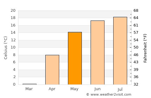 Pyetrykaw average temperature in May