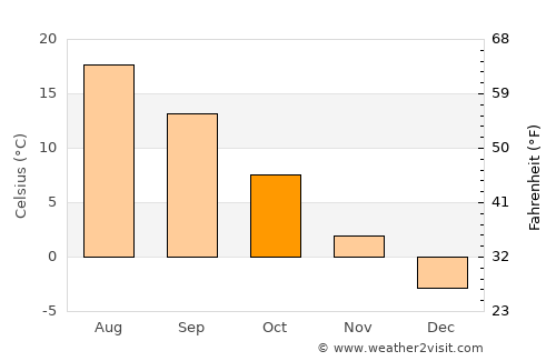 Pyetrykaw average temperature in October