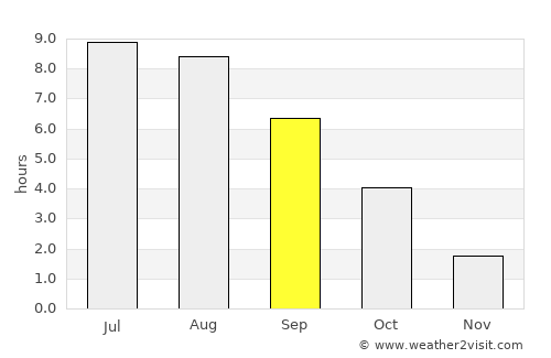 Pyetrykaw average rain in September