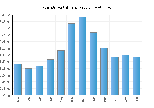 Pyetrykaw monthly rainfall chart (inches)
