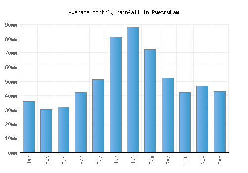 Pyetrykaw monthly rainfall chart (mm)