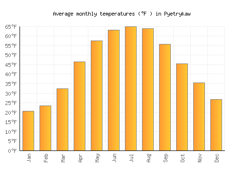 Pyetrykaw average temperature chart (Fahrenheit)