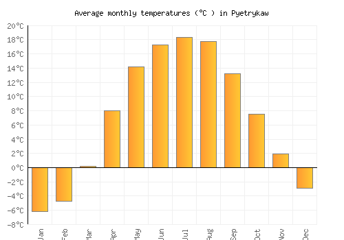 Pyetrykaw average temperature chart (Celsius)