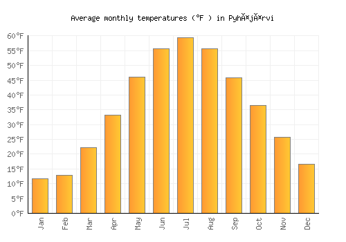 Pyhäjärvi average temperature chart (Fahrenheit)