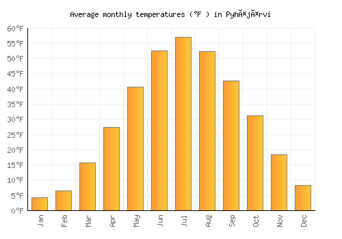 Pyhäjärvi average temperature chart (Fahrenheit)