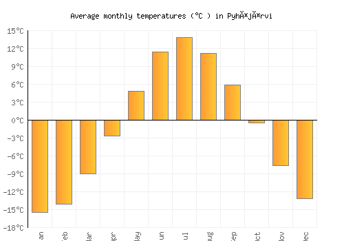 Pyhäjärvi average temperature chart (Celsius)