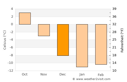 Pyhäjoki average temperature in December