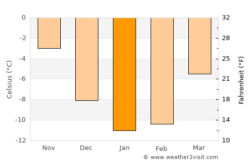 Pyhäjoki average temperature in January