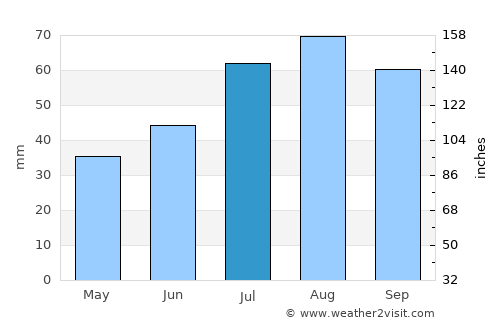 Pyhäjoki average rain in July