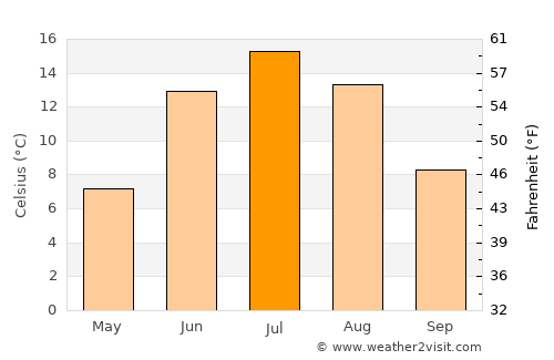 Pyhäjoki average temperature in July