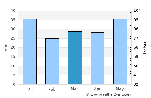Pyhäjoki average rain in March