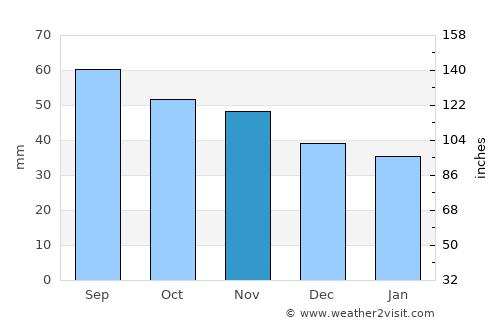 Pyhäjoki average rain in November