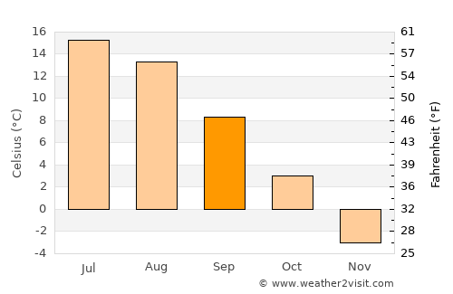 Pyhäjoki average temperature in September