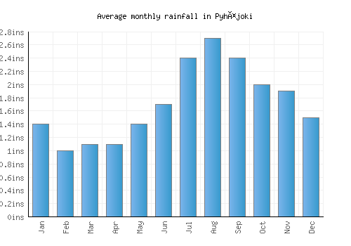 Pyhäjoki monthly rainfall chart (inches)