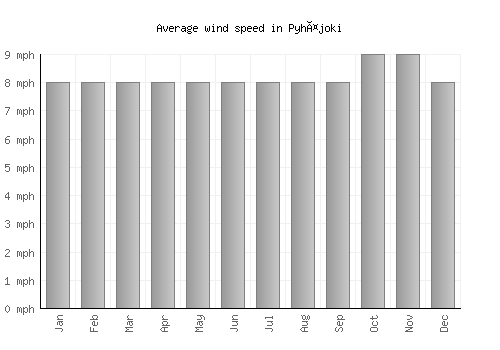 Pyhäjoki average winspeed by month (mph)