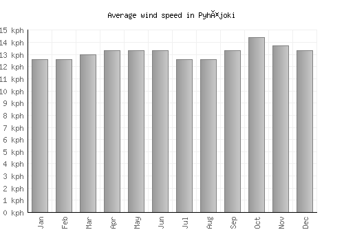 Pyhäjoki average winspeed by month (km/h)