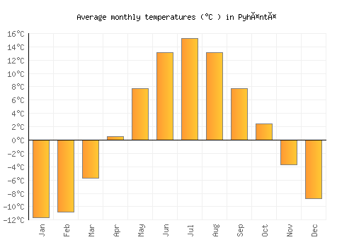 Pyhäntä average temperature chart (Celsius)