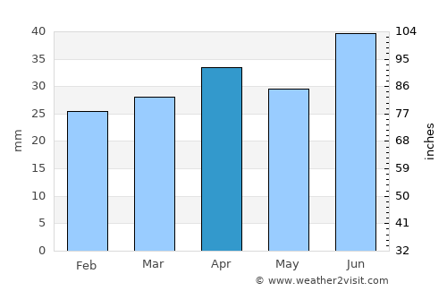 Pyhäranta average rain in April