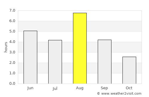 Pyhäranta average rain in August