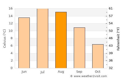 Pyhäranta average temperature in August