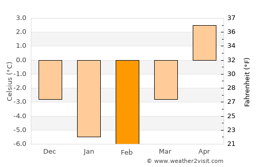 Pyhäranta average temperature in February