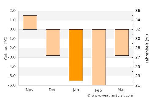 Pyhäranta average temperature in January