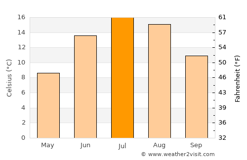 Pyhäranta average temperature in July