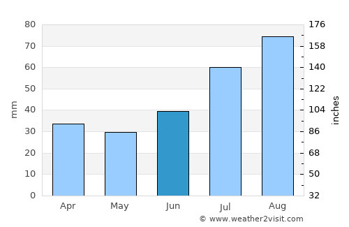 Pyhäranta average rain in June