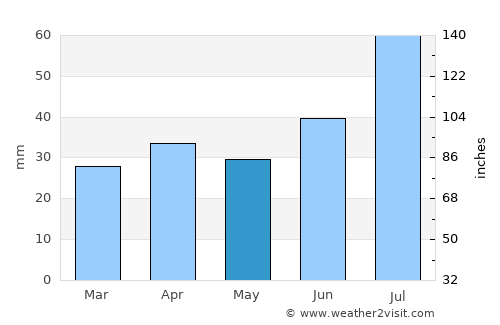 Pyhäranta average rain in May