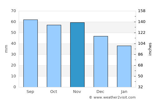 Pyhäranta average rain in November