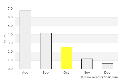 Pyhäranta average rain in October