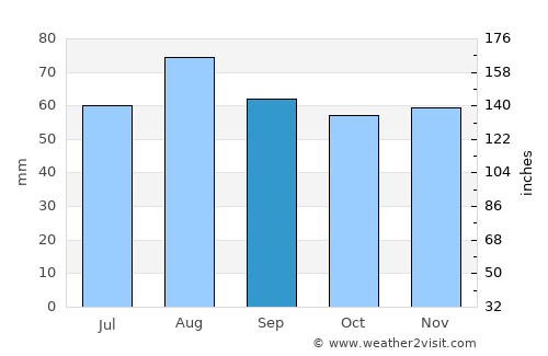 Pyhäranta average rain in September