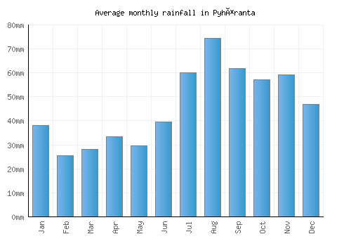 Pyhäranta monthly rainfall chart (mm)