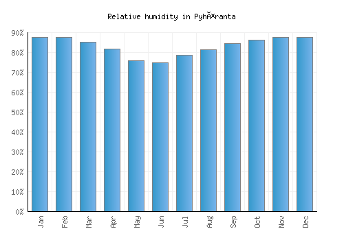 Pyhäranta relative humidity averages