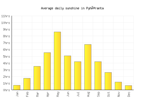 Pyhäranta average daily sunshine chart