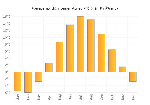 Pyhäranta average temperature chart (Celsius)