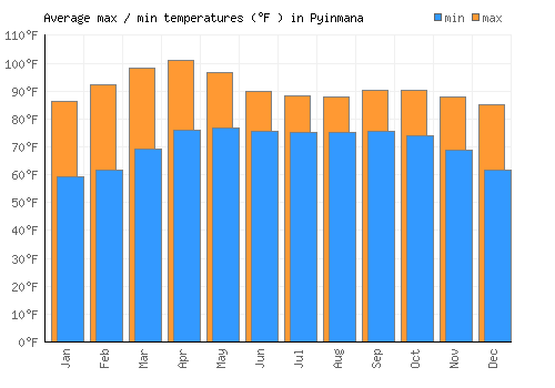 Pyinmana average minimum / maximum temperatures (Fahrenheit)