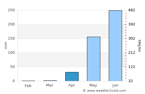 Pyinmana average rain in April