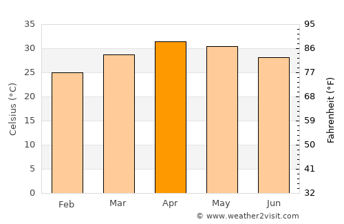 Pyinmana average temperature in April