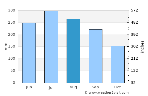 Pyinmana average rain in August