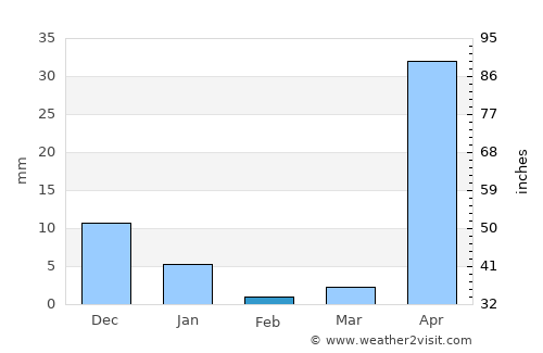 Pyinmana average rain in February