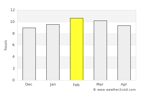 Pyinmana average rain in February