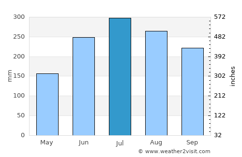 Pyinmana average rain in July