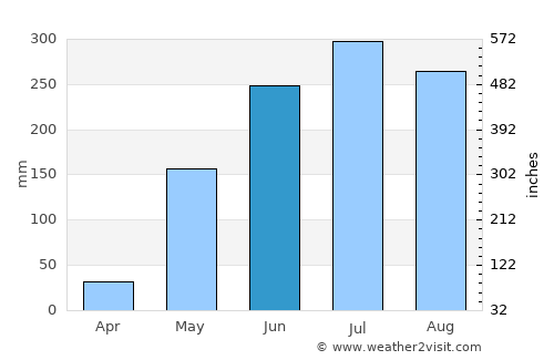 Pyinmana average rain in June