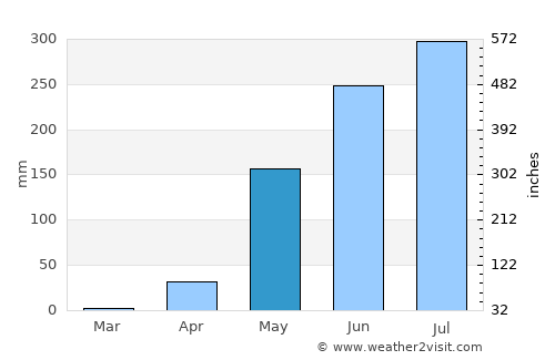 Pyinmana average rain in May