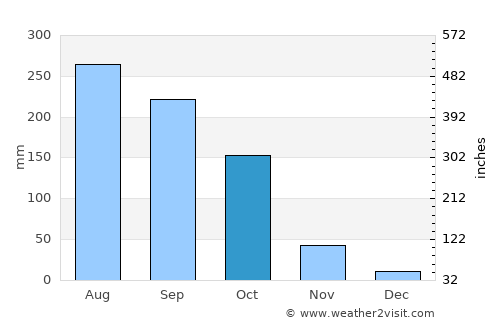 Pyinmana average rain in October