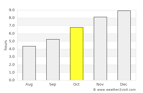 Pyinmana average rain in October