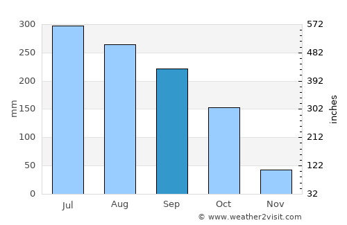 Pyinmana average rain in September